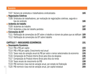 12
T107 Número de sindicatos e trabalhadores sindicalizados 185
Negociações Coletivas
T108 Sindicatos de trabalhadores, por realização de negociações coletivas, segundo o
tipo de sindicato 186
Acidentes de trabalho
T109 Acidentes de trabalho 187
T110 Acidentes e dias de trabalho perdidos 188
Convenções da OIT
T111 Ratiﬁcação de convenções da OIT sobre o trabalho e número de países que as ratiﬁcam 189
T112 Ratiﬁcação de convenções da OIT sobre trabalho 190
CAPÍTULO 7 - INDICADORES ECONÔMICOS 191
Desempenho Econômico
T113 PIB e PIB per capita 193
T114 PIB e PIB per capita. Crescimento real anual 194
T115 Taxas reais de variação anual do PIB por setor e ramos selecionados da economia 195
T116 Composição do Produto Interno Bruto pela ótica da despesa 196
T117 Composição do Produto Interno Bruto pela ótica da renda 197
T118 Taxas anuais de crescimento do PIB 198
T119 PIB nominal e taxa real de variação anual, por estado da Federação 199
T120 PIB nominal e taxa real de variação anual, por capital estadual 200
Sumário
 