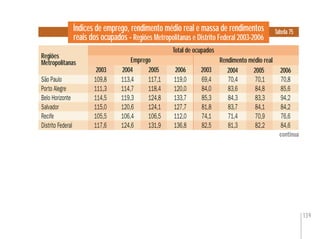 139
Índices de emprego, rendimento médio real e massa de rendimentos
reais dos ocupados - Regiões Metropolitanas e Distrito Federal 2003-2006
Regiões
Metropolitanas
Tabela 75
São Paulo 109,8 113,4 117,1 119,0 69,4 70,4 70,1 70,8
Porto Alegre 111,3 114,7 118,4 120,0 84,0 83,6 84,8 85,6
Belo Horizonte 114,5 119,3 124,8 133,7 85,3 84,3 83,3 94,2
Salvador 115,0 120,6 124,1 127,7 81,8 83,7 84,1 84,2
Recife 105,5 106,4 106,5 112,0 74,1 71,4 70,9 76,6
Distrito Federal 117,6 124,6 131,9 136,8 82,5 81,3 82,2 84,6
69,4
84,0
85,3
81,8
74,1
82,5
70,1
84,8
83,3
84,1
70,9
82,2
117,1
118,4
124,8
124,1
106,5
131,9
Rendimento médio real
109,8
111,3
114,5
115,0
105,5
117,6
2004 2005 2006 2003 2004 2005 2006
Emprego
continua
2003
Total de ocupados
 