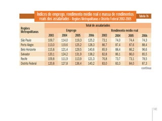141
Índices de emprego, rendimento médio real e massa de rendimentos
reais dos assalariados - Regiões Metropolitanas e Distrito Federal 2002-2005
Regiões
Metropolitanas
Tabela 76
São Paulo 109,7 114,0 119,3 125,2 73,1 74,0 74,4 74,3
Porto Alegre 113,0 119,6 125,2 128,3 86,7 87,4 87,6 88,4
Belo Horizonte 115,8 121,4 129,5 140,6 85,9 88,4 86,2 96,6
Salvador 120,1 124,2 131,9 138,2 82,8 86,1 86,0 85,5
Recife 109,8 111,9 113,9 121,3 76,8 73,7 73,1 78,5
Distrito Federal 120,8 127,8 136,4 140,2 83,0 83,3 84,0 87,3
73,1
86,7
85,9
82,8
76,8
83,0
74,4
87,6
86,2
86,0
73,1
84,0
119,3
125,2
129,5
131,9
113,9
136,4
Rendimento médio real
109,7
113,0
115,8
120,1
109,8
120,8
2004 2005 2006 2003 2004 2005 2006
Emprego
Total de assalariados
continua
2003
 