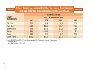 142
conclusãoÍndices de emprego, rendimento médio real e massa de rendimentos
reais dos assalariados-RegiõesMetropolitanaseDistritoFederal2002-2005
Tabela 76
Fonte: DIEESE/Seade, MTE/FAT e convênios regionais. PED - Pesquisa de Emprego e Desemprego
Elaboração: DIEESE
Obs.: Base: média de 1998 = 100
Regiões
Metropolitanas
2004 2005 20062003
Total de assalariados
Massa de rendimentos reais
2003 2005
São Paulo 80,2 84,4 88,8 93,0
Porto Alegre 98,0 104,6 109,7 113,5
Belo Horizonte 99,5 107,3 111,6 135,8
Salvador 99,4 106,9 113,5 118,2
Recife 84,4 82,5 83,2 95,2
Distrito Federal 100,2 106,5 114,6 122,4
 