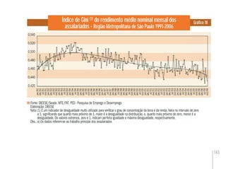 143
Índice de Gini (1)
do rendimento médio nominal mensal dos
assalariados - Região Metropolitana de São Paulo 1991-2006
Gráﬁco 18
Fonte: DIEESE/Seade, MTE/FAT. PED - Pesquisa de Emprego e Desemprego
Elaboração: DIEESE
Nota:(1) É um indicador de desigualdade muito utilizado para veriﬁcar o grau de concentração da terra e da renda. Varia no intervalo de zero
a 1, signiﬁcando que quanto mais próximo de 1, maior é a desigualdade na distribuição, e, quanto mais próximo de zero, menor é a
desigualdade. Os valores extremos, zero e 1, indicam perfeita igualdade e máxima desigualdade, respectivamente.
Obs.:a) Os dados referem-se ao trabalho principal dos assalariados
0,520
0,500
0,480
0,460
0,440
0,420
0,540
jan/91
abr/91
jul/91
out/91
jan/92
abr/92
jul/92
out/92
jan/93
abr/93
jul/93
out/93
jan/94
abr/94
jul/94
out/94
jan/95
abr/95
jul/95
out/95
jan/96
abr/96
jul/96
out/96
jan/97
abr/97
jul/97
out/97
jan/98
abr/98
jul/98
out/98
jan/99
abr/99
jul/99
out/99
jan/00
abr/00
jul/00
out/00
jan/01
abr/01
jul/01
out/01
jan/02
abr/02
jul/02
out/02
jan/03
abr/03
jul/03
out/03
jan/04
abr/04
jul/04
out/04
jan/05
abr/05
jul/05
out/05
jan/06
abr/06
jul/06
out/06
 