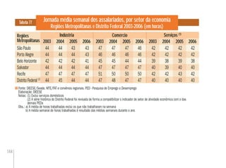 144
Jornada média semanal dos assalariados, por setor da economia
Regiões Metropolitanas e Distrito Federal 2003-2006 (em horas)
Tabela 77
Fonte: DIEESE/Seade, MTE/FAT e convênios regionais. PED - Pesquisa de Emprego e Desemprego
Elaboração: DIEESE
Notas: (1) Exclui serviços domésticos
(2) A série histórica do Distrito Federal foi revisada de forma a compatibilizar o indicador de setor de atividade econômica com o das
demais PEDs
Obs.: a) A média de horas trabalhadas exclui os que não trabalharam na semana
b) A média semanal de horas trabalhadas é resultado das médias semanais durante o ano
Regiões
Metropolitanas
Indústria Serviços (1)
Comércio
2004 2006 2004 2006 2004 2006
São Paulo 44 44 43 43 47 47 47 46 42 42 42 42
Porto Alegre 44 44 44 43 46 46 46 46 42 42 42 42
Belo Horizonte 42 42 42 41 45 45 44 44 39 38 39 38
Salvador 44 44 44 44 47 47 47 47 40 39 40 40
Recife 47 47 47 47 51 50 50 50 42 42 43 42
Distrito Federal (2)
44 45 44 44 47 48 47 47 40 40 40 40
2003 2005 2003 2005 2003 2005
 