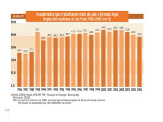 146
Assalariados que trabalharam mais do que a jornada legal
Região Metropolitana de São Paulo 1986-2006 (em %)
Gráﬁco 19
Fonte: DIEESE/Seade, MTE/FAT. PED - Pesquisa de Emprego e Desemprego
Elaboração: DIEESE
Obs.:a) A partir de novembro de 1988, a jornada legal considerada passa de 48 para 44 horas semanais
b) Exclusive os assalariados que não trabalharam na semana
0,0
10,0
20,0
50,0
40,0
30,0
1986
26,4 25,8
27,2
42,7
36,1
38,5 38,2 38,4 39,2
41,4 41,4 42,1
40,6
42,4
44,6
43,2 44,2 44,0
42,8
40,6
39,0
1987 1988 1989 1990 1991 1992 1993 1994 1995 1996 1997 1998 1999 2000 2001 2002 2003 2004 2005 2006
 