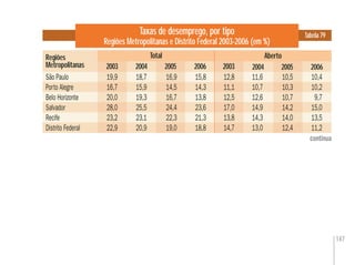 147
Taxas de desemprego, por tipo
Regiões Metropolitanas e Distrito Federal 2003-2006 (em %)
Regiões
Metropolitanas
Tabela 79
São Paulo 19,9 18,7 16,9 15,8 12,8 11,6 10,5 10,4
Porto Alegre 16,7 15,9 14,5 14,3 11,1 10,7 10,3 10,2
Belo Horizonte 20,0 19,3 16,7 13,8 12,5 12,6 10,7 9,7
Salvador 28,0 25,5 24,4 23,6 17,0 14,9 14,2 15,0
Recife 23,2 23,1 22,3 21,3 13,8 14,3 14,0 13,5
Distrito Federal 22,9 20,9 19,0 18,8 14,7 13,0 12,4 11,2
12,8
11,1
12,5
17,0
13,8
14,7
10,5
10,3
10,7
14,2
14,0
12,4
16,9
14,5
16,7
24,4
22,3
19,0
Aberto
19,9
16,7
20,0
28,0
23,2
22,9
2004 2006 2003 2004 2005 2006
Total
continua
2003 2005
 