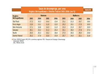 149
Taxas de desemprego, por sexo
Regiões Metropolitanas e Distrito Federal 2003-2006 (em %)
Regiões
Metropolitanas
Tabela 80
São Paulo 17,2 16,3 14,4 13,4 23,1 21,5 19,7 18,6
Porto Alegre 13,9 13,1 11,9 12,0 20,2 19,1 17,6 16,9
Belo Horizonte 17,1 16,8 14,0 11,0 23,3 21,9 19,7 16,9
Salvador 26,1 23,2 21,3 20,4 30,1 28,0 27,8 27,0
Recife 20,0 20,3 19,2 18,4 27,0 26,5 26,0 24,8
Distrito Federal 20,2 17,9 15,9 15,9 25,7 24,0 22,1 21,8
23,1
20,2
23,3
30,1
27,0
25,7
19,7
17,6
19,7
27,8
26,0
22,1
14,4
11,9
14,0
21,3
19,2
15,9
Mulheres
17,2
13,9
17,1
26,1
20,0
20,2
2004 2006 2004 2006
Homens
Fonte: DIEESE/Seade, MTE/FAT e convênios regionais. PED - Pesquisa de Emprego e Desemprego
Elaboração: DIEESE
Obs.: Médias anuais
2003 2005 2003 2005
 