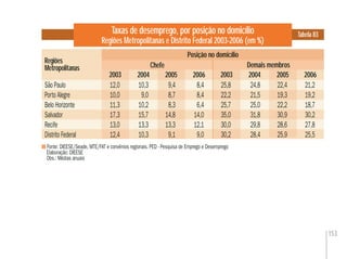 153
Taxas de desemprego, por posição no domicílio
Regiões Metropolitanas e Distrito Federal 2003-2006 (em %)
Tabela 83
Fonte: DIEESE/Seade, MTE/FAT e convênios regionais. PED - Pesquisa de Emprego e Desemprego
Elaboração: DIEESE
Obs.: Médias anuais
Regiões
Metropolitanas
Regiões
Metropolitanas
2004 2005 2003 2006
Demais membrosChefe
Posição no domicílio
2005 200320062003 2004 2005
São Paulo 12,0 10,3 9,4 8,4 25,8 24,8 22,4 21,2
Porto Alegre 10,0 9,0 8,7 8,4 22,2 21,5 19,3 19,2
Belo Horizonte 11,3 10,2 8,3 6,4 25,7 25,0 22,2 18,7
Salvador 17,3 15,7 14,8 14,0 35,0 31,8 30,9 30,2
Recife 13,0 13,3 13,3 12,1 30,0 29,8 28,6 27,8
Distrito Federal 12,4 10,3 9,1 9,0 30,2 28,4 25,9 25,5
 