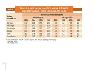 154
Taxas de desemprego, por experiência anterior de trabalho
Regiões Metropolitanas e Distrito Federal 2003-2006 (em %)
Tabela 84
Fonte: DIEESE/Seade, MTE/FAT e convênios regionais. PED - Pesquisa de Emprego e Desemprego
Elaboração: DIEESE
Obs.: Médias anuais
Regiões
Metropolitanas
Regiões
Metropolitanas
2004 2005 2003 2006
Com experiência Sem experiência
Experiência anterior de trabalho
2005 200320062003 2004 2005
São Paulo 17,3 15,8 14,6 13,5 2,6 2,8 2,3 2,3
Porto Alegre 13,8 13,0 12,1 11,9 2,9 2,9 2,4 2,4
Belo Horizonte 15,9 14,9 13,1 10,7 4,0 4,3 3,6 3,1
Salvador 22,4 20,3 19,4 18,6 5,6 5,2 5,0 5,0
Recife 18,2 17,8 17,5 16,3 4,9 5,3 4,8 5,0
Distrito Federal 18,5 16,7 15,2 14,7 4,4 4,2 3,8 4,1
 