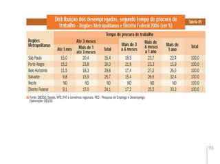 155
Distribuição dos desempregados, segundo tempo de procura de
trabalho - Regiões Metropolitanas e Distrito Federal 2006 (em %)
Tabela 85
Fonte: DIEESE/Seade, MTE/FAT e convênios regionais. PED - Pesquisa de Emprego e Desemprego
Elaboração: DIEESE
Regiões
Metropolitanas
Regiões
Metropolitanas Mais de 1
até 3 meses
Tempo de procura de trabalho
Mais de 3
a 6 mesesAté 1 mês Total
Mais de
6 meses
a 1 ano
Mais de
1 ano
Total
São Paulo 15,0 20,4 35,4 18,5 23,7 22,4 100,0
Porto Alegre 15,2 23,8 39,0 21,8 23,3 15,9 100,0
Belo Horizonte 11,5 18,3 29,8 17,4 27,2 25,5 100,0
Salvador 9,8 15,9 25,7 15,4 26,5 32,4 100,0
Recife ND ND ND ND ND ND 100,0
Distrito Federal 9,1 15,0 24,1 17,2 25,5 33,2 100,0
Até 3 meses
 