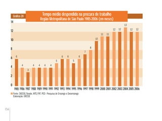 156
Tempo médio despendido na procura de trabalho
Região Metropolitana de São Paulo 1985-2006 (em meses)
Gráﬁco 20
Fonte: DIEESE/Seade, MTE/FAT. PED - Pesquisa de Emprego e Desemprego
Elaboração: DIEESE
0
2
4
14
12
8
6
10
1985
4
3
4
6
4 4 4
5
6 6
5
6
7
8
10
11 11
12 12
13
12
1986 1987 1988 1989 1990 1991 1992 1993 1994 1995 1996 1997 1998 1999 2000 2001 2002 2003 2004 2005 2006
12
 