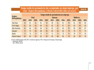 157
Tempo médio de permanência dos assalariados no atual emprego, por
sexo - Regiões Metropolitanas e Distrito Federal 2003-2006 (em meses)
Tabela 86
Regiões
Metropolitanas
Regiões
Metropolitanas
2003 2004 2005 2006 2004 2006 2004 200620052003
Total Homens Mulheres
Tempo médio de permanência no emprego
Fonte: DIEESE/Seade, MTE/FAT e convênios regionais. PED - Pesquisa de Emprego e Desemprego
Elaboração: DIEESE
Obs.: Médias anuais
São Paulo 59 61 61 61 59 60 61 61 59 61 60 60
Porto Alegre 62 63 64 65 62 63 65 67 63 63 63 63
Belo Horizonte 63 64 63 64 61 63 61 63 65 65 66 67
Salvador 70 70 68 68 65 65 64 64 78 78 75 75
Recife 72 73 73 74 70 71 70 73 75 76 77 76
Distrito Federal 82 82 83 82 85 85 86 85 79 80 80 78
2003 2005 2003 2005
 