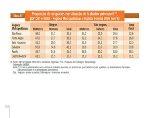 158
Proporção de ocupados em situação de trabalho vulnerável (1)
,
por cor e sexo - Regiões Metropolitanas e Distrito Federal 2006 (em %)
Tabela 87
Fonte: DIEESE/Seade, MTE/FAT e convênios regionais. PED - Pesquisa de Emprego e Desemprego
Elaboração: DIEESE
Nota:(1) Inclui os assalariados sem carteira de trabalho assinada, os autônomos que trabalham para o público, os trabalhadores familiares
não remunerados e os empregados domésticos
Obs.: Negros = pretos e pardos. Não-negros = brancos e amarelos
Mulheres
Total
Geral
São Paulo 48,0 31,7 39,1 34,2 25,5 29,4 32,8
Porto Alegre 47,0 27,7 36,9 32,2 24,3 27,8 28,9
Belo Horizonte 44,2 29,3 36,0 31,9 24,1 27,7 32,3
Salvador 50,8 34,8 42,1 28,6 23,7 26,0 39,8
Recife 49,7 34,5 41,0 36,5 30,2 33,0 39,1
Distrito Federal 43,1 25,5 33,7 31,0 21,6 26,2 31,1
Negros
Homens Total
Regiões
Metropolitanas
Não-negros
Mulheres Homens Total
 
