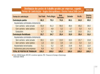 159
Distribuição dos postos de trabalho gerados por empresas, segundo
formas de contratação - Regiões Metropolitanas e Distrito Federal 2006 (em %)
Tabela 88
Fonte: DIEESE/Seade, MTE/FAT e convênios regionais. PED - Pesquisa de Emprego e Desemprego
Elaboração: DIEESE
Formas de contratação Porto Alegre Distrito
FederalSalvador RecifeSão Paulo Belo
Horizonte
Contratação padrão 66,3 75,3 74,6 66,1 64,6 69,0
Assalariados contratados diretamente
Com carteira - setor privado 55,9 61,3 59,5 48,4 49,2 39,5
Com carteira - setor público 3,7 4,8 3,2 3,7 5,0 4,4
Estatutário 6,7 9,2 11,9 14,0 10,5 25,1
Contratação ﬂexibilizada 33,7 24,7 25,4 33,9 35,4 31,0
Assalariados contratados diretamente
Sem carteira - setor privado 18,1 12,5 13,0 16,0 15,7 10,8
Sem carteira - setor público 1,6 3,0 3,9 3,3 5,0 3,4
Assalariados terceirizados 5,1 5,2 3,8 10,8 6,4 12,0
Autônomos para uma empresa 8,9 4,0 4,7 3,9 8,2 4,8
TOTAL DE POSTOS DE TRABALHO 100,0 100,0 100,0 100,0 100,0 100,0
Distrito
FederalSalvador RecifeFormas de contratação Porto AlegreSão Paulo Belo
Horizonte
 