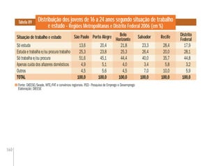 160
Distribuição dos jovens de 16 a 24 anos segundo situação de trabalho
e estudo - Regiões Metropolitanas e Distrito Federal 2006 (em %)
Tabela 89
Fonte: DIEESE/Seade, MTE/FAT e convênios regionais. PED - Pesquisa de Emprego e Desemprego
Elaboração: DIEESE
Porto Alegre Distrito
FederalSalvador RecifeSão Paulo Belo
Horizonte
Distrito
FederalSalvador RecifePorto AlegreSão Paulo Belo
Horizonte
Só estuda 13,6 20,4 21,8 23,3 28,4 17,9
Estuda e trabalha e/ou procura trabalho 25,3 23,8 25,3 26,4 20,0 28,1
Só trabalha e/ou procura 51,6 45,1 44,4 40,0 35,7 44,8
Apenas cuida dos afazeres domésticos 4,9 5,1 4,0 3,4 5,8 3,2
Outros 4,5 5,6 4,5 7,0 10,0 5,9
TOTAL 100,0 100,0 100,0 100,0 100,0 100,0
Situação de trabalho e estudo
 
