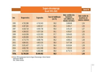 161
Seguro-desemprego
Brasil 1995-2005
Tabela 90
Fonte: MTE.Coordenação Geral do Seguro Desemprego e Abono Salarial
Elaboração: DIEESE
Obs.: Dados revistos
Ano
Valor médio do
benefício em
salários mínimos
Valor emitido dos
benefícios
(em milhões de
moeda corrente)
SeguradosRequerentes Taxa de habilitação
(em %)
1995 4.792.288 4.742.043 99,0 2.898,88 1,54
1996 4.397.264 4.360.917 99,2 3.309,17 1,56
1997 4.426.718 4.400.738 99,4 3.451,04 1,57
1998 4.398.302 4.357.528 99,1 4.056,87 1,56
1999 4.416.358 4.315.593 97,7 3.834,85 1,55
2000 4.260.699 4.176.004 98,0 4.053,43 1,51
2001 4.772.779 4.686.756 98,2 4.808,31 1,48
2002 4.884.001 4.803.535 98,4 5.677,88 1,42
2003 5.051.407 4.971.712 98,4 6.616,84 1,38
2004 4.892.760 4.812.008 98,4 7.020,92 1,39
2005 5.473.693 5.362.968 98,0 8.770,73 1,36
TOTAL 51.766.269 50.989.802 98,5 - 1,48
 