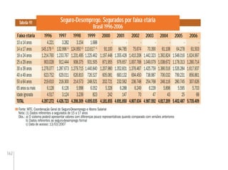 162
Seguro-Desemprego. Segurados por faixa etária
Brasil 1996-2006
Tabela 91
Faixa etária
10a14anos 4.221 3.282 3.154 1.688 - - - - - - -
14a17anos 145.179(1)
132.996(1)
124.950(1)
113.617(1)
91.100 84.785 75.674 70.390 61.108 64.278 61.503
18a24anos 1.214.760 1.233.767 1.231.495 1.225.462 1.197.448 1.355.428 1.410.208 1.442.323 1.392.824 1.548.016 1.624.997
25a29anos 903.028 912.444 908.375 931.505 871.955 976.657 1.007.768 1.049.079 1.038.672 1.178.313 1.260.714
30a39anos 1.276.077 1.287.673 1.279.715 1.440.840 1.207.980 1.352.831 1.376.467 1.425.759 1.366.516 1.526.284 1.617.937
40a49anos 623.752 629.011 626.810 726.527 605.081 683.132 694.450 738.987 706.032 799.231 856.861
50a64anos 219.610 218.300 214.573 248.521 202.721 232.582 236.748 254.768 246.116 280.745 307.626
65anosoumais 6.128 6.126 5.998 6.052 5.328 6.288 6.249 6.239 5.898 5.595 5.703
Idadeignorada 4.517 3.124 3.239 823 242 147 70 47 43 25 68
TOTAL 4.397.272 4.426.723 4.398.309 4.695.035 4.181.855 4.691.850 4.807.634 4.987.592 4.817.209 5.402.487 5.735.409
Fonte: MTE. Coordenação Geral do Seguro-Desemprego e Abono Salarial
Nota: (1) Dados referentes a segurados de 15 a 17 anos
Obs.: a) O sistema poderá apresentar valores com diferenças pouco representativas quando comparado com versões anteriores
b) Dados referentes ao seguro-desemprego formal
c) Data de acesso: 13/03/2007
1996 1997 1998 1999 2000 2001 20062005200420032002
 