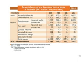 163
Demonstrativo de execução ﬁnanceira do Fundo de Amparo
ao Trabalhador (FAT) - Brasil 2003-2006 (em R$ milhões)
Tabela 92
Demonstrativo
Fonte: Coordenação-Geral do Fundo de Amparo ao Trabalhador. Informações Financeiras
Elaboração: DIEESE
Obs.:a) Valores expressos em moeda de poder aquisitivo de 31/12/2005
b) Inﬂator utilizado IGP-DI
c) Dados revistos
20062004
15.214,3 16.273,0 17.065,5 19.622,3
6.389,7 6.687,2 6.852,0 7.628,1
7.755,7 7.699,5 8.623,3 10.953,0
182,4 160,3 165,3 219,6
2.102,6 2.398,3 2.755,1 3.957,2
3,8 19,5 49,6 123,4
52,2 75,3 84,7 81,8
109,2 82,1 84,4 89,4
0,0 0,0 - -
173,6 156,5 158,2 161,9
16.769,2 17.278,7 18.772,6 23.214,5
-1.554,9 -1.005,7 -1.707,1 -3.592,2
Receita
Despesas
Arrecadação PIS/Pasep - FAT
Empréstimos BNDES - 40%
Seguro-desemprego
Pagamento do benefício
Apoio operacional
Abono salarial
Pagamento do abono
Apoio operacional
15.214,3
6.389,7
7.755,7
182,4
2.102,6
3,8
52,2
109,2
0,0
173,6
16.769,2
-1.554,9
17.065,5
6.852,0
8.623,3
165,3
2.755,1
49,6
84,7
84,4
-
158,2
18.772,6
-1.707,1
Qualiﬁcação proﬁssional
Intermediação de emprego
Apoio operacional ao Proger
Outros projetos/atividades
Total de despesas
SALDO = receitas menos despesas
2003 2005
 