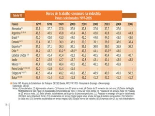 164
Horas de trabalho semanais na indústria
Países selecionados 1997-2005
Tabela 93
Fonte: OIT. Anuario de Estadisticas del Trabajo e DIEESE/Seade, MTE/FAT. PED - Pesquisa de Emprego e Desemprego
Elaboração: DIEESE
Notas: (1) Assalariados; (2) Aglomerados urbanos; (3) Pessoas com 10 anos ou mais; (4) Dados do 2º semestre de cada ano; (5) Dados da Região
Metropolitana de São Paulo; (6) Assalariados remunerados por hora; (7) Inclui as horas extras; (8) Pessoas de 16 anos ou mais; (9) Pessoas
de 15 anos ou mais; (10) Setor privado; trabalhadores participando do processo produtivo; (11) Pessoas no emprego principal e trabalhando;
(12) Abril; exclui Irlanda do Norte; (13) Assalariados em tempo integral pagos sobre a base de taxa de salários para adultos; (14) Setembro
da cada ano; (15) Somente assalariados em tempo integral; (16) Duração normal de trabalho; (17) Empresas com 25 ou mais trabalhadores
Países 1998 2000 2002 20041997 20011999 2003 2005
Alemanha(1)
37,5 37,7 37,5 37,9 37,8 37,6 37,7 37,6 -
Argentina(2) (3) (4)
46,5 46,5 45,8 45,4 44,6 42,6 42,8 42,8 44,3
Brasil (5)
43,0 42,0 43,0 44,0 43,0 44,0 44,0 43,0 43,0
Canadá (6) (7)
39,4 38,7 38,9 38,9 39,0 39,1 38,9 38,6 38,4
Espanha (8)
37,1 37,1 36,3 36,1 36,3 36,0 36,0 35,8 36,2
Chile (9)
44,2 43,7 43,2 (9)
43,6(9)
43,6 44,1 43,3(9)
43,0 -
Estados Unidos (10)
41,7 41,4 41,4 41,3 40,3 40,5 40,4 40,8 40,7
Japão 42,7 42,5 42,7 43,7 42,8 43,1 43,1 43,5 43,5
México(11)
47,4 45,8 46,4 45,5 45,0 46,1 45,3 45,8 -
Reino Unido(7) (12) (13)
42,0 41,8 41,4 41,4 - - - - -
Singapura (14) (17)
49,5 48,4 49,2 49,8 48,6 48,9 49,0 49,8 50,2
Suíça (15) (16)
41,4 41,4 41,3 41,3 41,2 41,2 41,2 41,2 41,2
 
