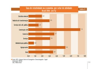 165
Taxa de rotatividade na economia, por setor de atividade
Brasil 2006 (em %)
Gráﬁco 21
Fonte: MTE. Cadastro Geral de Empregados e Desempregados - Caged
Elaboração: DIEESE
Obs.: Média anual
0,0 1,0 2,0 3,0 4,0 5,0
Extrativa mineral
Indústria de transformação
Serviços ind. util. pública
Construção civil
Comércio
Serviços
Administração pública
Agropecuária
Total
1,9
3,7
3,0
1,4
7,3
3,1
0,8
5,2
3,5
6,0 7,0 8,0
 