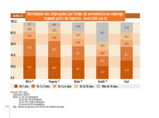 166
Distribuição dos empregados por tempo de permanência no emprego,
segundo porte da empresa - Brasil 2005 (em %)
Gráﬁco 22
Fonte: MTE. Rais
Elaboração: DIEESE
Notas:(1) até 19 empregados
(2) de 20 a 99 empregados
(3) de 100 a 499 empregados
(4) acima de 500 empregados
Obs.: Apenas as pessoas com carteira de trabalho assinada
20,0
40,0
60,0
80,0
100,0
0,0
Micro (1)
Pequena (2)
Média (3)
TotalGrande(4)
Até 1 ano De 1 a 3 anos De 3 a 5 anos De 5a 10 anos Mais de 10 anos
39,7
12,7
38,0 32,7 31,8
24,7
24,7
28,9
30,2
12,8
14,7
15,5
13,7
13,0
10,8
12,1
17,8
34,1
15,0
12,3
11,6
5,7 8,0
21,6
18,1
 