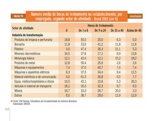 168
conclusãoNúmero médio de horas de treinamento no estabelecimento, por
empregado, segundo setor de atividade - Brasil 2003 (em %)
Tabela 94
0 Acima de 40
Horas de treinamento
Setor de atividade
De 1 a 8 De 9 a 24 De 25 a 40 Acima de 40De 9 a 240
Indústria de transformação
Produtos de limpeza e perfumaria 18,8 50,0 25,0 6,3 0,0
Borracha 11,8 23,5 41,2 11,8 11,8
Plástico 0,0 47,4 26,3 21,1 5,3
Minerais não-metálicos 34,5 27,6 17,2 6,9 13,8
Metalurgia básica 12,1 42,4 12,1 15,2 18,2
Produtos de metal 12,8 56,4 25,6 2,6 2,6
Máquinas e equipamentos 7,4 37,0 40,7 7,4 7,4
Máquinas e aparelhos elétricos 6,3 37,5 34,4 9,4 12,5
Material eletrônico e de comunicação 0,0 61,5 30,8 0,0 7,7
Equip. médico-hospitalares e óticos 10,5 42,1 15,8 5,3 26,3
Veículos e material de transporte 16,1 35,5 32,3 9,7 6,5
Móveis 16,7 33,3 26,7 20,0 3,3
Outros 6,5 38,7 29,0 12,9 12,9
Fonte: CNI/Sebrae. Indicadores de Competitividade da Indústria Brasileira
Elaboração: DIEESE
 
