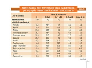 169
Número médio de horas de treinamento fora do estabelecimento,
por empregado, segundo setor de atividade - Brasil 2003 (em %)
Tabela 95
0 Acima de 40
Horas de treinamento
Setor de atividade
De 1 a 8 De 9 a 24 De 25 a 40 Acima de 40De 9 a 240
continua
Indústria extrativa ND ND ND ND ND
Indústria de transformação
Alimentos 40,4 40,4 6,4 8,5 4,3
Bebidas 25,0 50,0 12,5 12,5 0,0
Têxteis 27,3 40,9 9,1 9,1 13,6
Vestuários e acessórios 38,7 48,4 3,2 6,5 3,2
Couros e artefatos 30,8 61,5 0,0 7,7 0,0
Calçados 25,0 58,3 8,3 0,0 8,3
Madeira 30,4 34,8 21,7 8,7 4,3
Papel e celulose 4,8 61,9 28,6 4,8 0,0
Edição e impressão 10,5 42,1 31,6 10,5 5,3
Reﬁno de petróleo 0,0 23,1 23,1 23,1 30,8
Álcool 9,1 36,4 36,4 9,1 9,1
Química 23,1 38,5 30,8 0,0 7,7
Farmacêuticos 0,0 50,0 31,3 18,8 0,0
 
