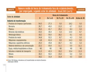 170
conclusãoNúmero médio de horas de treinamento fora do estabelecimento,
por empregado, segundo setor de atividade - Brasil 2003 (em %)
Tabela 95
0 Acima de 40
Setor de atividade
De 1 a 8 De 9 a 24 De 25 a 40 Acima de 40De 9 a 240
Indústria de transformação
Produtos de limpeza e perfumaria 54,5 27,3 0,0 18,2 0,0
Borracha 26,7 40,0 13,3 6,7 13,3
Plástico 25,0 41,7 25,0 8,3 0,0
Minerais não-metálicos 43,5 30,4 4,3 13,0 8,7
Metalurgia básica 18,2 50,0 18,2 9,1 4,5
Produtos de metal 34,8 52,2 8,7 4,3 0,0
Máquinas e equipamentos 4,8 61,9 9,5 14,3 9,5
Máquinas e aparelhos elétricos 25,0 45,8 16,7 8,3 4,2
Material eletrônico e de comunicação 22,2 55,6 11,1 0,0 11,1
Equip. médico-hospitalares e óticos ND ND ND ND ND
Veículos e material de transporte 11,5 42,3 19,2 15,4 11,5
Móveis 30,0 50,0 15,0 5,0 0,0
Outros 18,2 31,8 31,8 4,5 13,6
Fonte: CNI/Sebrae. Indicadores de Competitividade da Indústria Brasileira
Elaboração: DIEESE
Horas de treinamento
 