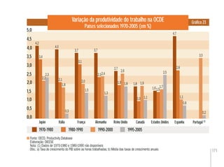 171
Variação da produtividade do trabalho na OCDE
Países selecionados 1970-2005 (em %)
Gráﬁco 23
Fonte: OECD. Productivity Database
Elaboração: DIEESE
Nota: (1) Dados de 1970-1980 e 1980-1990 não disponíveis
Obs.: a) Taxa de crescimento do PIB sobre as horas trabalhadas; b) Média das taxas de crescimento anuais
1970-1980 1980-1990 1990-2000
1,5
2,5
3,5
4,5
5,0
0,5
0,0
1995-2005
Japão Itália França Alemanha Reino Unido Canadá Estados Unidos Espanha Portugal (1)
4,2
4,0
3,0
2,0
1,0
3,4
2,2
2,3
4,0
2,1
1,8
0,3
3,7
3,1
2,0
1,5
3,7
2,32,4
1,3
2,7
1,9
2,6
1,8 1,8
1,0
1,9
1,1
1,61,5
1,7
2,5
0,8
1,1
2,8
4,7
3,5
0,2
 