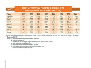 172
Índice da remuneração real média na América Latina
Países selecionados 1999-2006 (base 2000 = 100)
Tabela 96
Fonte: Cepal. Balance preliminar de la economía de America Latina y Caribe e DIEESE/Seade, MTE/FAT. PED - Pesquisa de Emprego e Desemprego
Elaboração: DIEESE
Notas: (1) Estimativa com base nos dados de janeiro a setembro
(2) Indústria manufatureira
(3) Trabalhadores assalariados da Região Metropolitana de São Paulo. Dados revistos
(4) Índice geral de remunerações por hora
(5) Estimativa com base nos dados de janeiro a outubro
(6) Trabalhadores do setor privado na Região Metropolitana de Lima
(7) Estimativa com base nos dados de junho
Países 2001 2003 20052001 20032000 2002 2004 2006 (1)
2005
Argentina(2)
97,8 100,0 99,5 85,9 83,9 92,2 97,7 106,9
Brasil (3)
107,2 100,0 92,8 85,9 81,8 82,8 83,3 83,3
Chile (4)
98,6 100,0 101,7 103,7 104,6 106,5 108,5 110,6
México (2)
94,3 100,0 106,7 108,7 110,1 110,4 110,3 111,2
Paraguai 98,7 100,0 101,4 94,9 93,0 90,5 91,5 -
Peru (6)
99,3 100,0 99,1 103,7 105,3 106,5 104,4 105,4(7)
Uruguai 101,3 100,0 99,7 89,0 77,9 77,9 81,5 85,0
1999
 