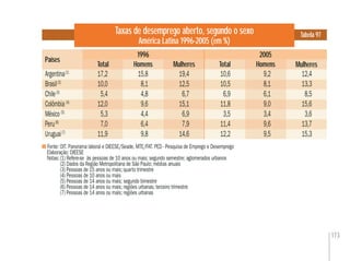 173
Taxas de desemprego aberto, segundo o sexo
América Latina 1996-2005 (em %)
Tabela 97
Fonte: OIT. Panorama laboral e DIEESE/Seade, MTE/FAT. PED - Pesquisa de Emprego e Desemprego
Elaboração: DIEESE
Notas:(1) Refere-se às pessoas de 10 anos ou mais; segundo semestre; aglomerados urbanos
(2) Dados da Região Metropolitana de São Paulo; médias anuais
(3) Pessoas de 15 anos ou mais; quarto trimestre
(4) Pessoas de 10 anos ou mais
(5) Pessoas de 14 anos ou mais; segundo bimestre
(6) Pessoas de 14 anos ou mais; regiões urbanas; terceiro trimestre
(7) Pessoas de 14 anos ou mais; regiões urbanas
Países
Total MulheresHomens Mulheres HomensTotal
1996 2005
Argentina(1)
17,2 15,8 19,4 10,6 9,2 12,4
Brasil(2)
10,0 8,1 12,5 10,5 8,1 13,3
Chile(3)
5,4 4,8 6,7 6,9 6,1 8,5
Colômbia (4)
12,0 9,6 15,1 11,8 9,0 15,6
México (5)
5,3 4,4 6,9 3,5 3,4 3,6
Peru(6)
7,0 6,4 7,9 11,4 9,6 13,7
Uruguai(7)
11,9 9,8 14,6 12,2 9,5 15,3
 
