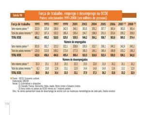 174
Força de trabalho, emprego e desemprego na OCDE
Países selecionados 1991-2008 (em milhões de pessoas)
Tabela 98
Fonte: OECD. Economic outlook
Elaboração: DIEESE
Notas:(1) Estimativas e projeções
(2) Canadá, França, Alemanha, Itália, Japão, Reino Unido e Estados Unidos
(3) Inclui todos os países da OCDE menos os 7 maiores países
Obs.: As séries apresentam taxas de desemprego de acordo com as mudanças metodológicas de cada país. Dados revistos
1991 1993 1997 1999 2001 2003 2008 (1)
2007 (1)
200620052004Força de trabalho
Setemaiorespaíses(2)
322,9 325,8 336,9 342,5 349,1 353,5 355,2 357,7 360,4 363,0 365,4
Totaldospaísesmenores(3)
138,2 167,4 182,0 186,4 190,4 194,7 198,9 201,0 203,4 206,2 209,0
TOTALOCDE 461,1 493,2 518,9 529,0 539,5 548,2 554,1 558,7 563,8 569,3 574,4
Número de empregados
Setemaiorespaíses(2)
302,6 302,7 315,3 322,1 328,8 330,0 332,7 336,1 340,2 342,9 345,2
Totaldospaísesmenores(3)
129,9 153,9 169,2 173,4 177,5 180,3 184,1 186,4 189,8 193,2 196,3
TOTALOCDE 432,6 456,6 484,6 495,4 506,4 510,3 516,8 522,4 530,0 536,1 541,6
Número de desempregados
Setemaiorespaíses(2)
20,3 23,1 21,6 20,5 20,3 23,5 22,6 21,6 20,2 20,1 20,2
Totaldospaísesmenores(3)
8,2 13,6 12,8 13,1 12,9 14,4 14,8 14,6 13,6 13,1 12,6
TOTALOCDE 28,5 36,6 34,4 33,5 33,1 37,9 37,3 36,2 33,8 33,2 32,9
 