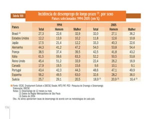 176
Incidência de desemprego de longo prazo (1)
, por sexo
Países selecionados 1994-2005 (em %)
Tabela 100
Fonte: OCDE. Employment Outlook e DIEESE/Seade, MTE/FAT. PED - Pesquisa de Emprego e Desemprego
Elaboração: DIEESE
Notas:(1) Desemprego de 12 meses ou mais
(2) Dados da Região Metropolitana de São Paulo
(3) Dados de 2004
Obs.: As séries apresentam taxas de desemprego de acordo com as metodologias de cada país
Países
Total MulherHomem
1994 2005
Brasil (2)
27,3 22,6 32,9 32,0 27,1 36,2
Estados Unidos 12,2 13,9 10,2 11,8 12,6 10,8
Japão 17,5 21,4 12,2 33,3 40,3 22,6
Alemanha 44,3 41,2 47,2 54,0 53,8 54,4
França 38,5 37,4 39,5 42,5 41,8 43,2
Itália 61,5 59,6 63,3 52,2 50,5 53,8
Reino Unido 45,4 51,2 33,9 22,4 26,2 16,9
Canadá 17,9 19,5 15,6 9,6 10,1 9,1
Portugal 43,4 42,3 44,3 48,6 47,1 49,9
Espanha 56,2 49,5 63,0 32,6 28,2 36,0
Suécia 25,7 29,1 20,5 18,9 (3)
20,9 (3)
16,4 (3)
27,3
12,2
17,5
44,3
38,5
61,5
45,4
17,9
43,4
56,2
25,7
32,9
10,2
12,2
47,2
39,5
63,3
33,9
15,6
44,3
63,0
20,5
27,1
12,6
40,3
53,8
41,8
50,5
26,2
10,1
47,1
28,2
20,9 (3)
Total Mulher Homem
 