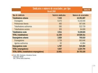 179
Sindicatos e número de associados, por tipo
Brasil 2001
Fonte: IBGE. Sindicatos: Indicadores Sociais
Elaboração: DIEESE
Obs.: Últimos dados disponíveis
Tipo de sindicato
Tabela 101
Número de associadosTotal de sindicatos
Trabalhadores urbanos 7.443 10.391.687
Empregados 6.070 9.216.544
Proﬁssionais liberais 483 567.606
Trabalhadores autônomos 585 522.729
Trabalhadores avulsos 305 84.808
Trabalhadores rurais 3.911 9.136.624
TOTAL (trabalhadores) 11.354 19.528.311
Empregadores urbanos 2.820 705.510
Empregadores 2.758 663.646
Agentes autônomos 62 41.864
Empregadores rurais 1.787 519.284
TOTAL (empregadores) 4.607 1.224.794
TOTAL GERAL (trabalhadores+empregadores) 15.961 20.753.105
 