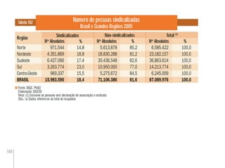 180
Número de pessoas sindicalizadas
Brasil e Grandes Regiões 2005
Fonte: IBGE. PNAD
Elaboração: DIEESE
Nota: (1) Exclusive as pessoas sem declaração de associação a sindicato
Obs.: a) Dados referem-se ao total de ocupados
Tabela 102
Região
%
Não-sindicalizadosSindicalizados Total (1)
% %
Norte 971.544 14,8 5.613.878 85,2 6.585.422 100,0
Nordeste 4.351.869 18,8 18.830.288 81,2 23.182.157 100,0
Sudeste 6.427.066 17,4 30.436.548 82,6 36.863.614 100,0
Sul 3.263.774 23,0 10.950.000 77,0 14.213.774 100,0
Centro-Oeste 969.337 15,5 5.275.672 84,5 6.245.009 100,0
BRASIL 15.983.590 18,4 71.106.386 81,6 87.089.976 100,0
971.544
4.351.869
6.427.066
3.263.774
969.337
15.983.590
5.613.878
18.830.288
30.436.548
10.950.000
5.275.672
71.106.386
6.585.422
23.182.157
36.863.614
14.213.774
6.245.009
87.089.976
Nos
Absolutos Nos
Absolutos Nos
Absolutos
 