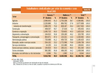 181
Trabalhadores sindicalizados por setor da economia e sexo
Brasil 2005
Tabela 103
Fonte: IBGE. PNAD
Elaboração: DIEESE
Nota: (1) Inclusive as pessoas sem declaração do tipo de sindicato
Obs.: Pessoas de 18 anos ou mais de idade, ocupadas no período de referência de 365 dias
Setor
% % %
Agrícola 2.696.643 61,3 1.703.338 38,7 4.399.981 100,0
Indústria 2.220.896 72,2 856.762 27,8 3.077.658 100,0
Indústria de transformação 1.989.376 70,6 828.187 29,4 2.817.563 100,0
Construção 408.037 93,7 27.416 6,3 435.453 100,0
Comércio e reparação 1.095.715 60,0 729.803 40,0 1.825.518 100,0
Alojamento e alimentação 164.610 50,8 159.185 49,2 323.795 100,0
Transporte, armazenagem e comunicação 893.671 87,0 133.321 13,0 1.026.992 100,0
Administração pública 725.698 61,2 459.725 38,8 1.185.423 100,0
Educação, saúde e serviços sociais 534.152 23,2 1.772.586 76,8 2.306.738 100,0
Serviços domésticos 14.155 10,4 122.486 89,6 136.641 100,0
Outros serviços coletivos, sociais e pessoais 194.819 54,0 166.211 46,0 361.030 100,0
Outras atividades 960.383 65,8 498.165 34,2 1.458.548 100,0
Atividades mal deﬁnidas ou não declaradas 6.984 78,1 1.960 21,9 8.944 100,0
TOTAL 9.915.763 59,9 6.630.958 40,1 16.546.721 100,0
Homens (1)
Total (1)
Mulheres (1)
2.696.643
2.220.896
1.989.376
408.037
1.095.715
164.610
893.671
725.698
534.152
14.155
194.819
960.383
6.984
9.915.763
Nos
Absolutos Nos
Absolutos Nos
Absolutos
 