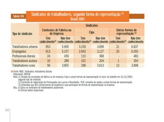 182
Sindicatos de trabalhadores, segundo forma de representação (1)
Brasil 2001
Fonte: IBGE. Sindicatos: Indicadores Sociais
Elaboração: DIEESE
Nota:(1) Através de comissões de fábrica ou de empresa, Cipa e outras formas de representação no local de trabalho em 31/12/2001,
segundo tipo de sindicato
(2) Comissão de negociação de Participação nos Lucros e Resultados - PLR; conselho de saúde e outras formas de representação
(3) Sindicatos que têm conhecimento da existência e que participam de formas de representação na empresa
Obs.:a) Exclui os sindicatos de trabalhadores autônomos
b) Últimos dados disponíveis
Tabela 104
Não têm
conhecimento
Não têm
conhecimento
Trabalhadores urbanos 953 5.905 3.159 3.699 21 6.837
Empregados 913 5.157 2.943 3.127 20 6.050
Proﬁssionais liberais 24 459 115 368 - 483
Trabalhadores avulsos 16 289 101 204 1 304
Trabalhadores rurais 56 3.855 298 3.613 13 3.898
Não têm
conhecimento
953
913
24
16
56
3.159
2.943
115
101
298
21
20
-
1
13
Comissões de Fábrica ou
de Empresa Cipa
Outras formas de
representação (2)
Sindicatos
Tipo de sindicato
Têm
conhecimento(3)
Têm
conhecimento(3)
Têm
conhecimento(3)
 