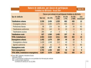 183
Número de sindicatos, por classes de participação
feminina na diretoria - Brasil 2001
Fonte: IBGE. Sindicatos: Indicadores Sociais
Elaboração: DIEESE
Nota: (1) Corresponde à existência de uma quantidade não informada pelo sindicato
Obs.:a) Últimos dados disponíveis
b) Diretoria em exercício em 31/12/2001
Tabela 105
De 51%
a 75%
Sem
declaração(1)Não tem
Classes percentuais de participação feminina na diretoria
Tipo de sindicato
Não tem
De 76%
a 100%
De 26%
a 50%Até 25%
Trabalhadores urbanos 2.336 2.454 1.529 662 450 12
Empregados urbanos 1.611 2.065 1.376 605 402 11
Proﬁssionais liberais 86 233 94 36 34 ND
Trabalhadores autônomos 354 142 56 20 13 ND
Trabalhadores avulsos 285 14 3 1 1 1
Trabalhadores rurais 627 1.569 1.482 197 33 3
TOTAL (trabalhadores) 2.963 4.023 3.011 859 483 15
Empregadores urbanos 1.452 1.079 220 49 15 5
Empregadores urbanos 1.428 1.048 213 49 15 5
Agentes autônomos 24 31 7 ND ND ND
Empregadores rurais 1.252 477 49 4 1 4
Total (empregadores) 2.704 1.556 269 53 16 9
TOTAL GERAL (trabalhadores+empregadores) 5.667 5.579 3.280 912 499 24
 