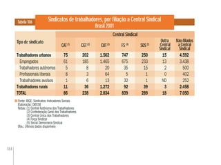 184
Sindicatos de trabalhadores, por ﬁliação a Central Sindical
Brasil 2001
Fonte: IBGE. Sindicatos: Indicadores Sociais
Elaboração: DIEESE
Notas: (1) Central Autônoma dos Trabalhadores
(2) Confederação Geral dos Trabalhadores
(3) Central Única dos Trabalhadores
(4) Força Sindical
(5) Social Democracia Sindical
Obs.: Últimos dados disponíveis
Tabela 106
Central Sindical
Tipo de sindicato Outra
Central
Sindical
SDS(5)
FS (4)
CUT(3)
CGT(2)
CAT(1)
Não-ﬁliados
a Central
Sindical
Trabalhadores urbanos 75 202 1.562 747 250 15 4.592
Empregados 61 185 1.465 675 233 13 3.438
Trabalhadores autônomos 5 8 20 35 15 2 500
Proﬁssionais liberais 8 3 64 5 1 0 402
Trabalhadores avulsos 1 6 13 32 1 ND 252
Trabalhadores rurais 11 36 1.272 92 39 3 2.458
TOTAL 86 238 2.834 839 289 18 7.050
 
