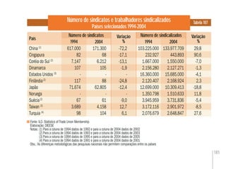 185
Número de sindicatos e trabalhadores sindicalizados
Países selecionados 1994-2004
Fonte: ILO. Statistics of Trade Union Membership
Elaboração: DIEESE
Notas: (1) Para a coluna de 1994 dados de 1992 e para a coluna de 2004 dados de 2002
(2) Para a coluna de 1994 dados de 1993 e para a coluna de 2004 dados de 2003
(3) Para a coluna de 1994 dados de 1995 e para a coluna de 2004 dados de 2005
(4) Para a coluna de 1994 dados de 1991 e para a coluna de 2004 dados de 2001
Obs.: As diferenças metodológicas das pesquisas nacionais não permitem comparações entre os países
Tabela 107
País Variação
%
Variação
%2004 1994
China (1)
617.000 171.300 -72,2 103.225.000 133.977.709 29,8
Cingapura 82 68 -17,1 232.927 443.893 90,6
Coréia do Sul (2)
7.147 6.212 -13,1 1.667.000 1.550.000 -7,0
Dinamarca 107 105 -1,9 2.156.280 2.127.271 -1,3
Estados Unidos (3)
- - - 16.360.000 15.685.000 -4,1
Finlândia(2)
117 88 -24,8 2.120.407 2.168.924 2,3
Japão 71.674 62.805 -12,4 12.699.000 10.309.413 -18,8
Noruega - - - 1.350.798 1.510.633 11,8
Suécia(2)
67 61 -9,0 3.945.959 3.731.836 -5,4
Taiwan (2)
3.689 4.158 12,7 3.172.116 2.901.972 -8,5
Turquia (4)
98 104 6,1 2.076.679 2.648.847 27,6
617.000
82
7.147
107
-
117
71.674
-
67
3.689
98
-72,2
-17,1
-13,1
-1,9
-
-24,8
-12,4
-
-9,0
12,7
6,1
133.977.709
443.893
1.550.000
2.127.271
15.685.000
2.168.924
10.309.413
1.510.633
3.731.836
2.901.972
2.648.847
20041994
Número de sindicatos Número de sindicalizados
 