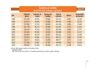 187
Acidentes de trabalho
Brasil 1995-2005 (acidentes registrados)
Fonte: MPAS. Anuário Estatístico da Previdência Social
Elaboração: DIEESE
Obs.: Para os anos mais recentes, os resultados são preliminares, portanto, sujeitos à alteração
Tabela 109
1995 374.700 28.791 20.646 424.137 3.967 15.156
1996 325.870 34.696 34.889 395.455 4.488 18.233
1997 347.482 37.213 36.648 421.343 3.469 17.669
1998 347.738 36.114 30.489 414.341 3.793 15.923
1999 326.404 37.513 23.903 387.820 3.896 16.757
2000 304.963 39.300 19.605 363.868 3.094 15.317
2001 282.965 38.799 18.487 340.251 2.753 12.038
2002 323.879 46.881 22.311 393.071 2.968 15.259
2003 325.577 49.642 23.858 399.077 2.674 13.416
2004 371.482 59.887 27.587 458.956 2.801 12.563
2005 393.921 67.456 30.334 491.711 2.708 13.614
374.700
325.870
347.482
347.738
326.404
304.963
282.965
323.879
325.577
371.482
393.921
20.646
34.889
36.648
30.489
23.903
19.605
18.487
22.311
23.858
27.587
30.334
3.967
4.488
3.469
3.793
3.896
3.094
2.753
2.968
2.674
2.801
2.708
Ano
Acidentes
típicos
Acidentes de
trajeto
Doenças do
trabalho
Total de
acidentes Mortes
Incapacidade
permanente
 