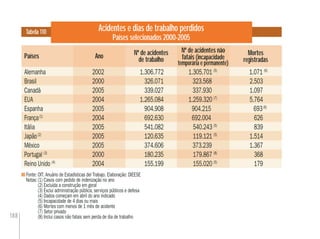188
Acidentes e dias de trabalho perdidos
Países selecionados 2000-2005
Fonte: OIT. Anuário de Estadísticas del Trabajo. Elaboração: DIEESE
Notas:(1) Casos com pedido de indenização no ano
(2) Excluída a construção em geral
(3) Exclui administração pública, serviços públicos e defesa
(4) Dados começam em abril do ano indicado
(5) Incapacidade de 4 dias ou mais
(6) Mortes com menos de 1 mês de acidente
(7) Setor privado
(8) Inclui casos não fatais sem perda de dia de trabalho
Tabela 110
Países Nº de acidentes
de trabalho
Mortes
registradas
Nº de acidentes não
fatais (incapacidadeAno
temporária e permanente)
Alemanha 2002 1.306.772 1.305.701 (5)
1.071 (6)
Brasil 2000 326.071 323.568 2.503
Canadá 2005 339.027 337.930 1.097
EUA 2004 1.265.084 1.259.320 (7)
5.764
Espanha 2005 904.908 904.215 693(6)
França(1)
2004 692.630 692.004 626
Itália 2005 541.082 540.243 (5)
839
Japão(2)
2005 120.635 119.121 (5)
1.514
México 2005 374.606 373.239 1.367
Portugal (3)
2000 180.235 179.867 (8)
368
Reino Unido (4)
2004 155.199 155.020 (5)
179
 