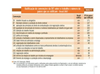 189
Ratiﬁcação de convenções da OIT sobre o trabalho e número de
países que as ratiﬁcam - Brasil 2007
Fonte: OIT. Elaboração: DIEESE
Obs.:a) A convenção é um instrumento sujeito a ratiﬁcações pelos países-membros da Organização e, uma vez ratiﬁcada, reveste-se da
condição jurídica de um tratado internacional, isto é, obriga o Estado signatário a cumprir e fazer cumprir, no âmbito nacional,
as suas disposições; b) Posição em 9 de abril de 2007
Tabela 111
Convenção Nº de países
que ratiﬁcam
29 trabalho forçado ou obrigatório sim 171
87 liberdade sindical e a proteção do direito sindical não 147
98 aplicação dos princípios do direito de sindicalização e de negociação coletiva sim 156
100 igualdade de remuneração de homens e mulheres trabalhadores por trabalho de igual valor sim 163
105 abolição do trabalho forçado sim 167
111 discriminação em matéria de emprego e proﬁssão sim 165
122 política de emprego sim 96
135 proteção e facilidades a serem dispensadas a representantes de trabalhadores na empresa sim 79
138 idade mínima de admissão a emprego sim 148
141 organização dos trabalhadores rurais sim 40
148 proteção dos trabalhadores contra os riscos proﬁssionais devidos à contaminação do ar,
o ruído e as vibrações no local do trabalho sim 43
151 relações de trabalho na administração pública não 44
154 negociação coletiva sim 38
158 término da relação de trabalho por iniciativa do empregador denúncia 34
168 fomento de emprego e a proteção contra o desemprego sim 7
sim
não
sim
sim
sim
sim
sim
sim
sim
sim
sim
não
sim
denúncia
sim
Brasil
ratiﬁca
 