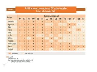190
Ratiﬁcação de convenções da OIT sobre trabalho
Países selecionados 2007
Fonte: OIT
Elaboração: DIEESE
Obs.:a) Ver título das convenções na tabela 111
b) Posição em 09 de março de 2007
Tabela 112
Países
Não ratiﬁcaram
Convenções (número)
29 87 98 100 105 111 122 135 138 141 148 151 154 158 168
x –Ratiﬁcaram
Alemanha x x x x x x x x x x x - - - -
Argentina x x x x x x - - x - - x x - -
Cuba x x x x x x x x x x x x - - -
França x x x x x x x x x x x - - x -
Itália x x x x x x x x x x x x - - -
Japão x x x x - - x - x - - - - - -
México x x - x x x - x - x - - - - -
Paraguai x x x x x x x - x - - - - - -
Reino Unido x x x x x x x x x x x x - - -
Suécia x x x x x x x x x x x x x x x
Uruguai x x x x x x x - x x x x x - -
 