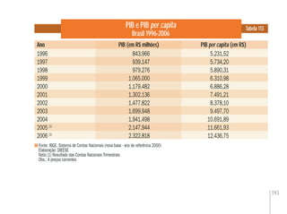 193
PIB e PIB per capita
Brasil 1996-2006
Fonte: IBGE. Sistema de Contas Nacionais (nova base - ano de referência 2000)
Elaboração: DIEESE
Nota:(1) Resultado das Contas Nacionais Trimestrais
Obs.: A preços correntes
Tabela 113
Ano PIB (em R$ milhões) PIB per capita (em R$)
1996 843.966 5.231,52
1997 939.147 5.734,20
1998 979.276 5.890,31
1999 1.065.000 6.310,98
2000 1.179.482 6.886,28
2001 1.302.136 7.491,21
2002 1.477.822 8.378,10
2003 1.699.948 9.497,70
2004 1.941.498 10.691,89
2005 (1)
2.147.944 11.661,93
2006 (1)
2.322.818 12.436,75
 