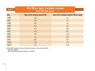 194
PIB e PIB per capita. Crescimento real anual
Brasil 1996-2006 (em %)
Fonte: IBGE. Sistema de Contas Nacionais (nova base - ano de referência 2000)
Elaboração: DIEESE
Nota:(1) Resultado das Contas Nacionais Trimestrais
Tabela 114
Ano Taxa real de variação anual do PIB per capita
1996 2,2 1,1
1997 3,4 1,7
1998 0,0 -1,4
1999 0,3 -0,7
2000 4,3 2,8
2001 1,3 -0,2
2002 2,7 1,2
2003 1,1 -0,3
2004 5,7 4,2
2005(1)
2,9 1,5
2006 (1)
3,7 2,3
2,2
3,4
0,0
0,3
4,3
1,3
2,7
1,1
5,7
2,9
3,7
Taxa real de variação anual do PIB
 