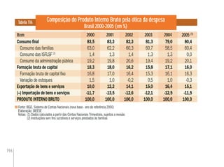 196
Composição do Produto Interno Bruto pela ótica da despesa
Brasil 2000-2005 (em %)
Fonte: IBGE. Sistema de Contas Nacionais (nova base - ano de referência 2000)
Elaboração: DIEESE
Notas: (1) Dados calculados a partir das Contas Nacionais Trimestrais, sujeitos a revisão
(2) Instituições sem ﬁns lucrativos e serviços prestados às famílias
Item
Tabela 116
Consumo ﬁnal 83,5 83,3 82,3 81,3 79,0 80,4
Consumo das famílias 63,0 62,2 60,3 60,7 58,5 60,4
Consumo das ISFLSF (2)
1,4 1,3 1,4 1,3 1,3 0,0
Consumo da administração pública 19,2 19,8 20,6 19,4 19,2 20,1
Formação bruta de capital 18,3 18,0 16,2 15,8 17,1 16,0
Formação bruta de capital ﬁxo 16,8 17,0 16,4 15,3 16,1 16,3
Variação de estoques 1,5 1,0 -0,2 0,5 1,0 -0,3
Exportação de bens e serviços 10,0 12,2 14,1 15,0 16,4 15,1
(–) Importação de bens e serviços -11,7 -13,5 -12,6 -12,1 -12,5 -11,5
PRODUTO INTERNO BRUTO 100,0 100,0 100,0 100,0 100,0 100,0
79,0
58,5
1,3
19,2
17,1
16,1
1,0
16,4
-12,5
100,0
82,3
60,3
1,4
20,6
16,2
16,4
-0,2
14,1
-12,6
100,0
83,5
63,0
1,4
19,2
18,3
16,8
1,5
10,0
-11,7
100,0
2001 2003 2005 (1)
2000 2002 2004
 