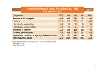 197
Composição do Produto Interno Bruto pela ótica da renda
Brasil 2000-2004 (em %)
Componentes
Tabela 117
2001 20032000 2002 2004
Fonte: IBGE. Sistema de Contas Nacionais (nova base - ano de referência 2000)
Elaboração: DIEESE
Obs.: Dados revistos
Remuneração dos empregados 40,5 40,6 39,8 39,5 39,3
Salários 32,1 31,9 30,9 31,1 30,8
Contribuições sociais efetivas 6,4 6,7 6,5 6,6 6,9
Contribuições sociais imputadas 2,0 2,0 2,4 1,9 1,7
Rendimento de autônomos 11,4 10,9 10,9 10,6 9,7
Excedente operacional bruto 34,0 33,6 34,4 35,3 35,6
Impostos sobre a produção e de importação líquidos de subsídios 14,2 15,0 14,9 14,6 15,4
PRODUTO INTERNO BRUTO 100,0 100,0 100,0 100,0 100,0
 