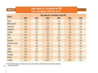 198
Taxas anuais de crescimento do PIB
Países selecionados 2000-2005 (em %)
Fonte: IBGE. Sistema de Contas Nacionais e Banco Mundial. World Development Indicators database
Elaboração: DIEESE
Tabela 118
Países
Taxa anual de crescimento real do PIB
2000 2001 2002 2003 2004 2005
Brasil 4,3 1,3 2,7 1,1 5,7 2,9
África do Sul 4,2 2,7 3,7 3,0 4,5 4,9
Alemanha 3,2 1,2 0,2 0,0 1,6 0,9
Argentina -0,8 -4,4 -10,9 8,8 9,0 9,2
Canadá 5,3 1,8 3,4 2,0 2,9 2,9
Chile 4,5 3,4 2,2 3,9 6,2 6,4
China 8,4 8,3 9,1 10,0 10,1 9,9
Espanha 4,4 3,5 2,7 2,9 3,1 3,4
Estados Unidos 3,7 0,8 1,9 3,1 4,2 3,5
Índia 4,0 5,3 3,6 8,3 8,5 8,5
Japão 2,4 0,2 -0,3 1,3 2,7 2,7
México 6,6 -0,2 0,8 1,4 4,1 3,0
Paraguai -0,3 2,7 -2,3 2,6 4,0 2,7
Rússia 10,0 5,1 4,7 7,4 7,1 6,4
Uruguai -1,4 -3,4 -11,0 2,5 11,9 6,5
2002
2,7
3,7
0,2
-10,9
3,4
2,2
9,1
2,7
1,9
3,6
-0,3
0,8
-2,3
4,7
-11,0
2000
4,3
4,2
3,2
-0,8
5,3
4,5
8,4
4,4
3,7
4,0
2,4
6,6
-0,3
10,0
-1,4
2004
5,7
4,5
1,6
9,0
2,9
6,2
10,1
3,1
4,2
8,5
2,7
4,1
4,0
7,1
11,9
Taxa anual de crescimento real do PIB
 