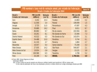 199
PIB nominal e taxa real de variação anual, por estado da Federação
Brasil e Estados da Federação 2004
Fonte: IBGE. Contas Regionais do Brasil
Elaboração: DIEESE
Obs.:a) Para o cálculo da taxa de variação real utilizou-se o deﬂator implícito para transformar o PIB em valores reais
b) Até a data de publicação não houve nova atualização, portanto, os dados referem-se à antiga metodologia utilizada pelo IBGE
Tabela 119
Brasil e
Estados da Federação
PIB (em R$
milhões)
Variação
(em %)
Brasil e
Estados da Federação
PIB (em R$
milhões)
Variação
(em %)
PIB (em R$
milhões)
Variação
(em %)
Brasil e
Estados da Federação
Acre 3.242 10,3 Paraíba 14.863 0,2
Alagoas 11.556 3,4 Paraná 108.699 1,5
Amapá 3.720 11,5 Pernambuco 47.697 4,3
Amazonas 35.889 18,2 Piauí 8.611 8,7
Bahia 86.882 9,7 Rio de Janeiro 222.564 8,0
Ceará 33.261 8,1 Rio Grande do Norte 15.906 7,3
Distrito Federal 43.522 6,5 Rio Grande do Sul 142.874 3,1
Espírito Santo 34.488 10,0 Rondônia 9.744 6,1
Goiás 41.316 3,7 Roraima 1.864 2,7
Maranhão 16.547 9,4 Santa Catarina 70.208 4,3
Mato Grosso 27.935 14,2 São Paulo 546.607 2,1
Mato Grosso do Sul 19.954 -2,8 Sergipe 13.121 3,6
Minas Gerais 166.586 6,5 Tocantins 4.768 5,2
Pará 34.196 8,2 BRASIL 1.766.621 4,9
 