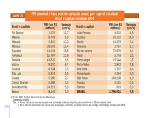 200
PIB nominal e taxa real de variação anual, por capital estadual
Brasil e capitais estaduais 2004
Fonte: IBGE. Produto Interno Bruto dos Municípios
Elaboração: DIEESE
Obs.:a) Para o cálculo da taxa de variação real utilizou-se o deﬂator implícito para transformar o PIB em valores reais
b) Até a data de publicação não houve nova atualização, portanto, os dados referem-se à antiga metodologia utilizada pelo IBGE
Tabela 120
Brasil e capitais
PIB (em R$
milhões)
Variação
(em %)
PIB (em R$
milhões)
Variação
(em %)
PIB (em R$
milhões)
Variação
(em %)
Rio Branco 1.976 12,7 João Pessoa 4.002 -1,8
Maceió 6.749 6,0 Curitiba 19.110 14,0
Macapá 2.421 10,2 Recife 14.279 3,4
Manaus 29.678 19,4 Teresina 3.767 1,3
Salvador 14.218 15,6 Rio de Janeiro 73.975 1,1
Fortaleza 15.797 15,8 Natal 5.778 3,1
Brasília 43.522 6,5 Porto Alegre 15.944 0,5
Vitória 9.270 9,7 Porto Velho 2.942 7,8
Goiânia 8.594 3,5 Boa Vista 1.307 1,4
São Luís 5.819 5,5 Florianópolis 4.284 5,9
Cuiabá 5.260 2,7 São Paulo 160.638 1,0
Campo Grande 5.286 3,2 Aracaju 4.191 -0,6
Belo Horizonte 24.513 5,0 Palmas 903 -3,9
Belém 8.144 3,3 BRASIL 1.766.621 4,9
Brasil e capitais
 