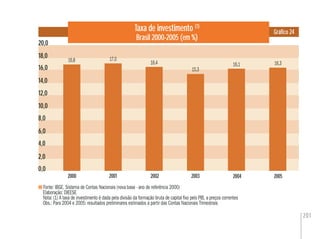 201
Taxa de investimento (1)
Brasil 2000-2005 (em %)
Gráﬁco 24
Fonte: IBGE. Sistema de Contas Nacionais (nova base - ano de referência 2000)
Elaboração: DIEESE
Nota: (1) A taxa de investimento é dada pela divisão da formação bruta de capital ﬁxo pelo PIB, a preços correntes
Obs.: Para 2004 e 2005: resultados preliminares estimados a partir das Contas Nacionais Trimestrais
4,0
6,0
8,0
16,0
20,0
2,0
0,0
2000 2001 2002 2003
16,8
2004 2005
17,0
16,4
15,3
16,1 16,3
10,0
12,0
14,0
18,0
 